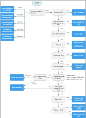 5 min data storage approach in Azure decision tree – e-lo:Engineer log out.